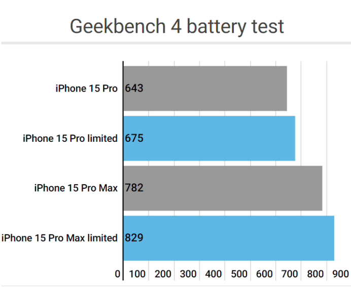 加格达奇apple维修站iPhone15Pro的ProMotion高刷功能耗电吗