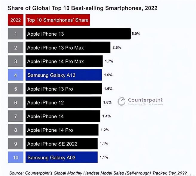 加格达奇苹果维修分享:为什么iPhone14的销量不如iPhone13? 