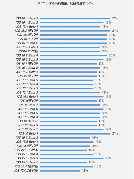 加格达奇苹果手机维修分享iOS 16.4 Beta 3续航跑分等测试结果汇总 