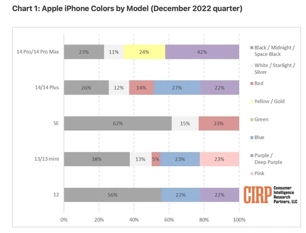 加格达奇苹果维修网点分享：美国用户最喜欢什么颜色的iPhone 14？ 