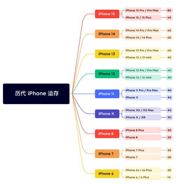 加格达奇苹果维修网点分享苹果历代iPhone运存汇总 