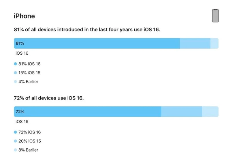 加格达奇苹果手机维修分享iOS 16 / iPadOS 16 安装率 