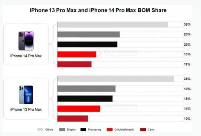 加格达奇苹果手机维修分享iPhone 14 Pro的成本和利润 