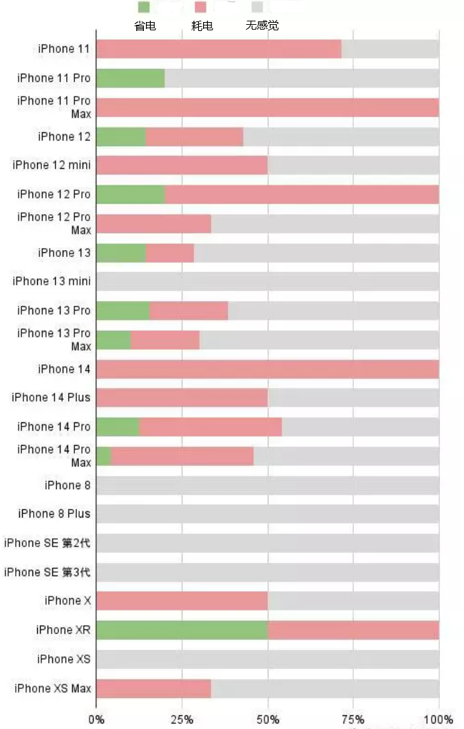 加格达奇苹果手机维修分享iOS16.2太耗电怎么办？iOS16.2续航不好可以降级吗？ 