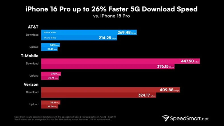 加格达奇苹果手机维修分享iPhone 16 Pro 系列的 5G 速度 