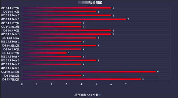 加格达奇苹果手机维修分享iOS14.5beta1续航怎么样 