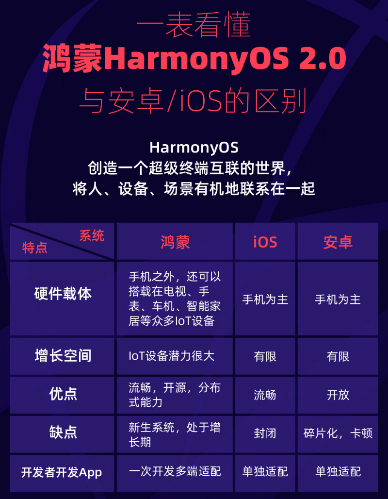 加格达奇苹果手机维修分享华为鸿蒙 OS 与安卓以及 iOS 都有什么区别 